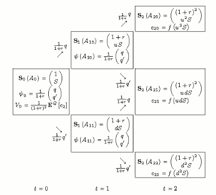 Binomialbaum mit 2 Perioden.
